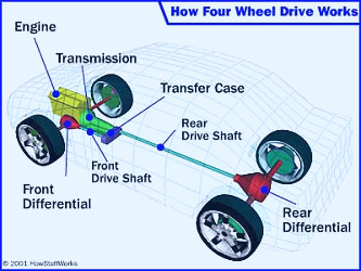 How Four-Wheel Drive Works | HowStuffWorks